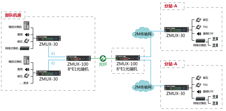 為什么PCM設(shè)備要與光端機配合使用