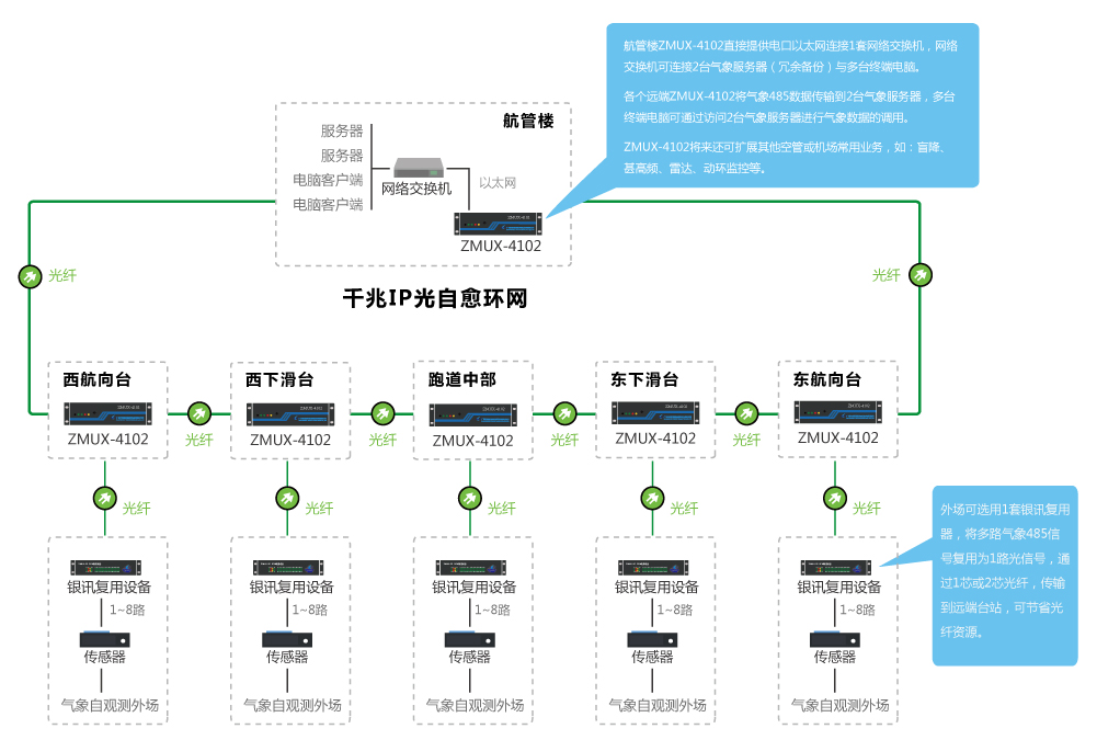 氣象自觀千兆IP光環網傳輸與接入系統 氣象自觀千兆IP光環網傳輸與接入系統