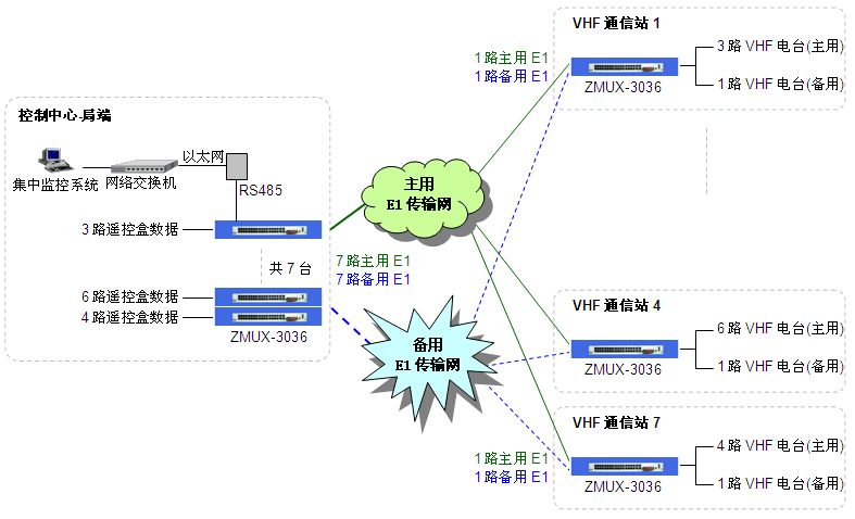 無人執守甚高頻電臺雙E1線路傳輸組網圖.gif 無人執守甚高頻電臺雙E1線路傳輸組網圖.gif