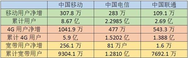 4G完秒聯通電信:移動寬帶用戶也大爆發了 4G完秒聯通電信:移動寬帶用戶也大爆發了
