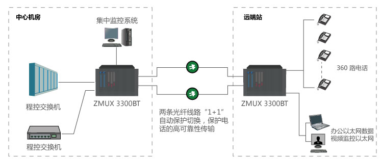 ZMUX-3300 128BT大容量電話光傳輸設(shè)備參考方案一 ZMUX-3300 BT128大容量電話光傳輸設(shè)備參考方案一