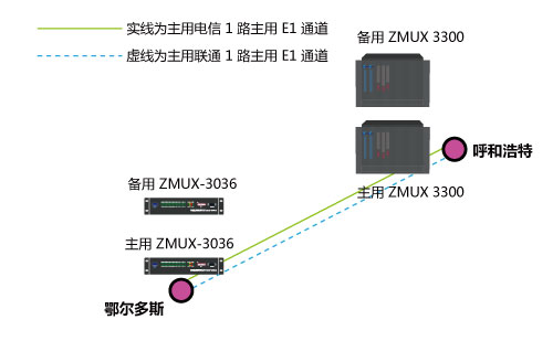 ZMUX-3300與ZMUX-3036配對組網(wǎng) ZMUX-3300與ZMUX-3036配對組網(wǎng)